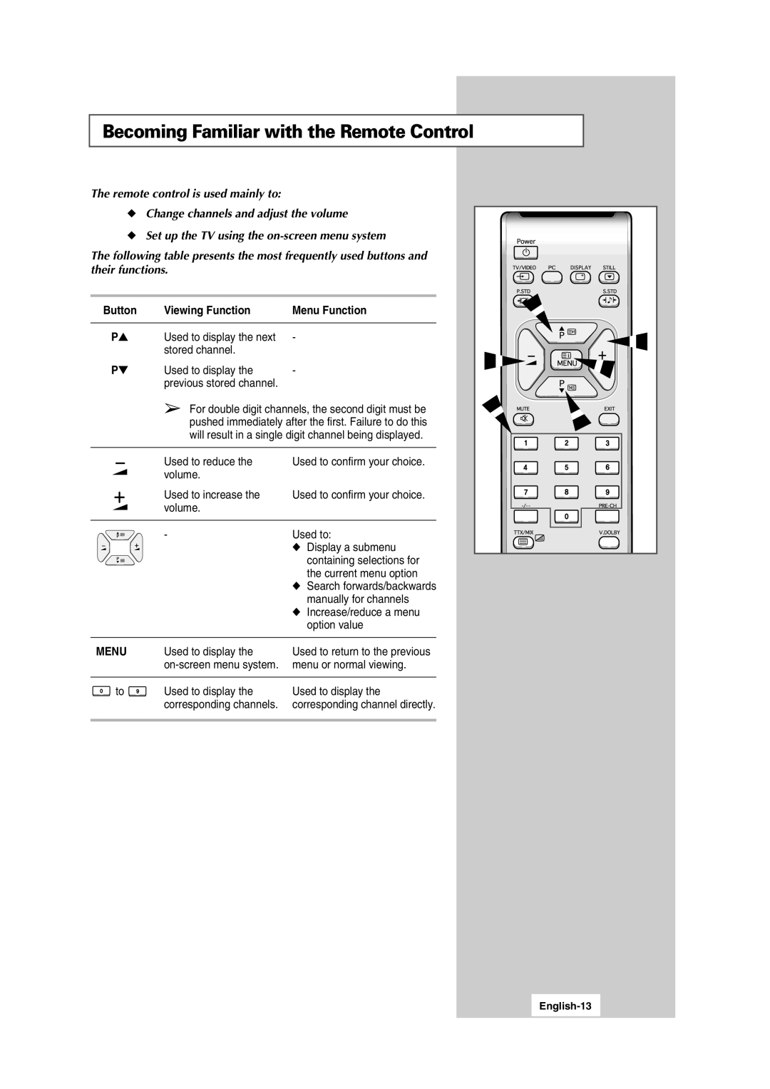 Samsung LW15S13C Becoming Familiar with the Remote Control, Viewing Function Menu Function, Stored channel Used to display 