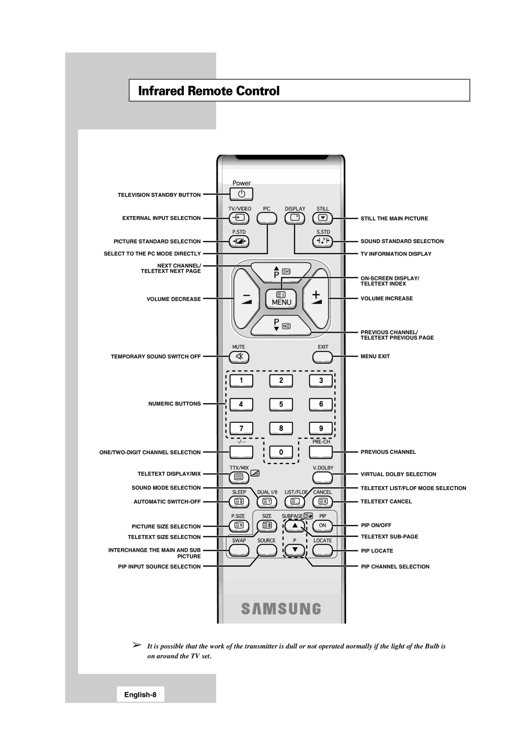 Samsung LW15S13C manual Infrared Remote Control, English-8 