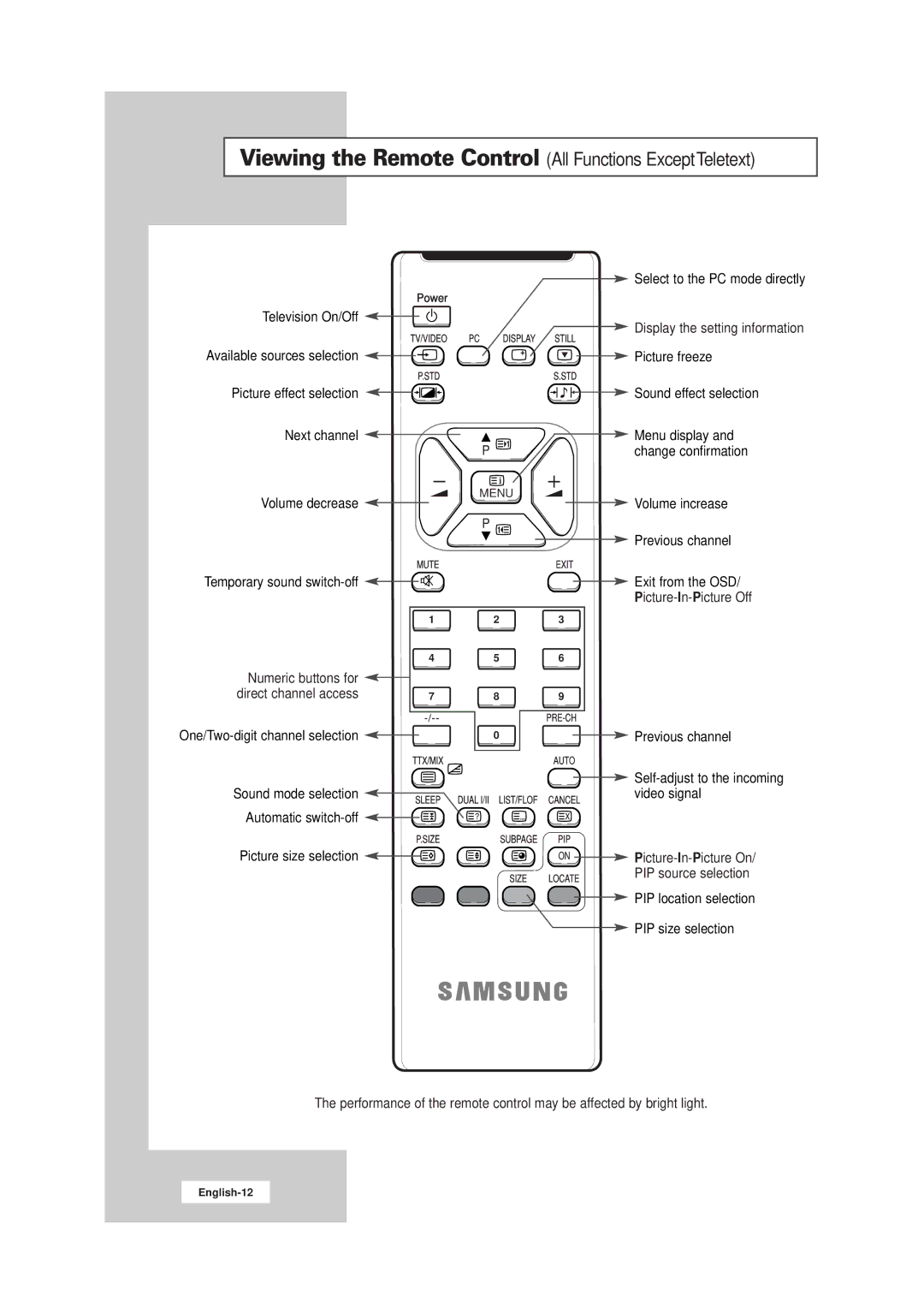 Samsung LW17E24CB, LW15E23CB manual Viewing the Remote Control All Functions ExceptTeletext 