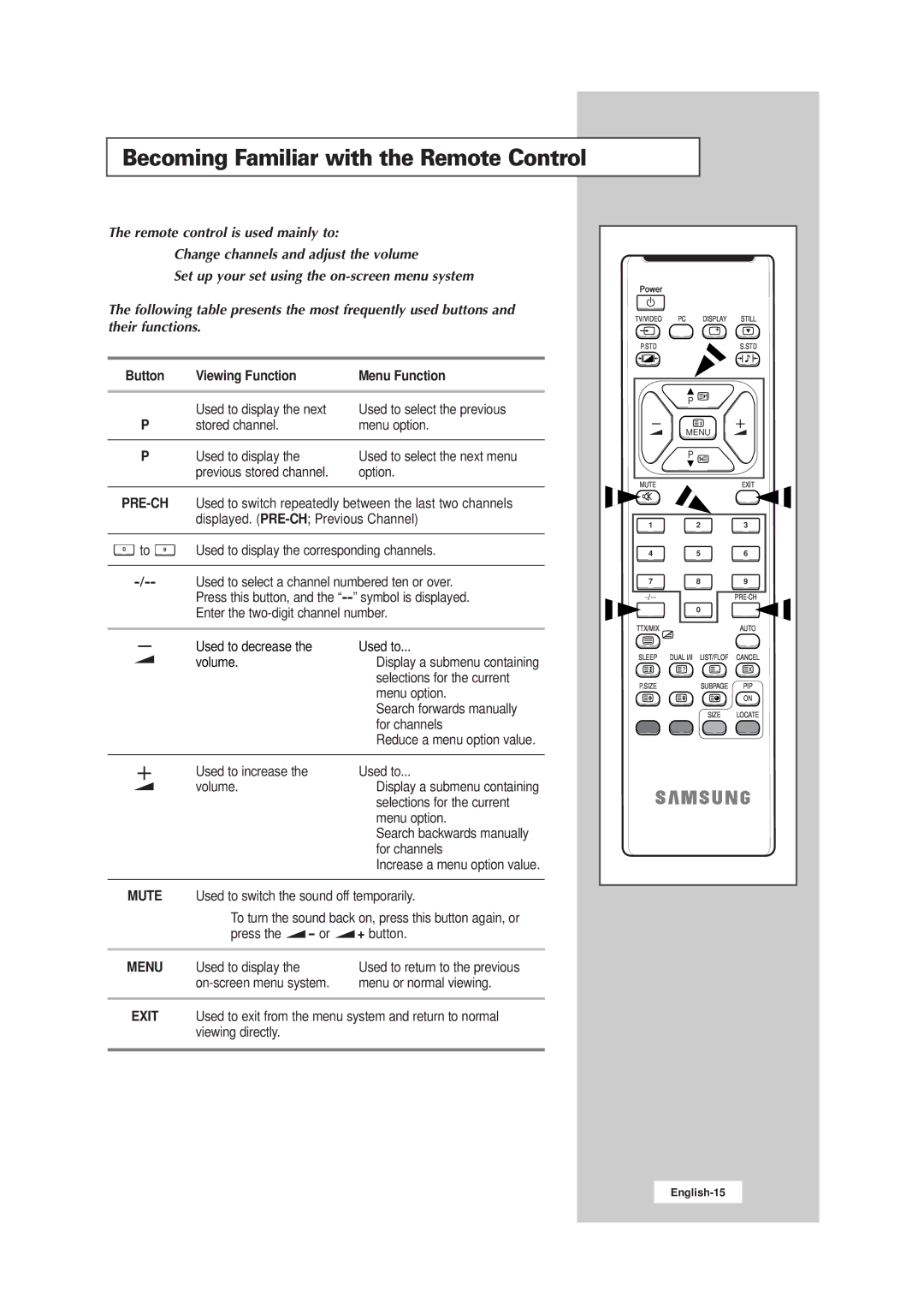 Samsung LW15E23CB, LW17E24CB manual Becoming Familiar with the Remote Control, Viewing Function Menu Function 