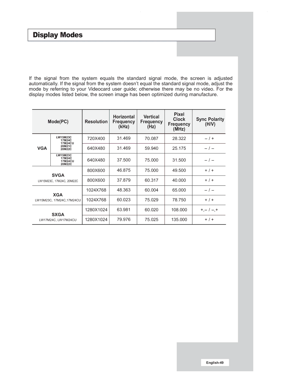 Samsung LW20M22C, LW20M21C, LW17M24CU manual Display Modes, Clock Sync Polarity ModePC, Frequency KHz MHz 