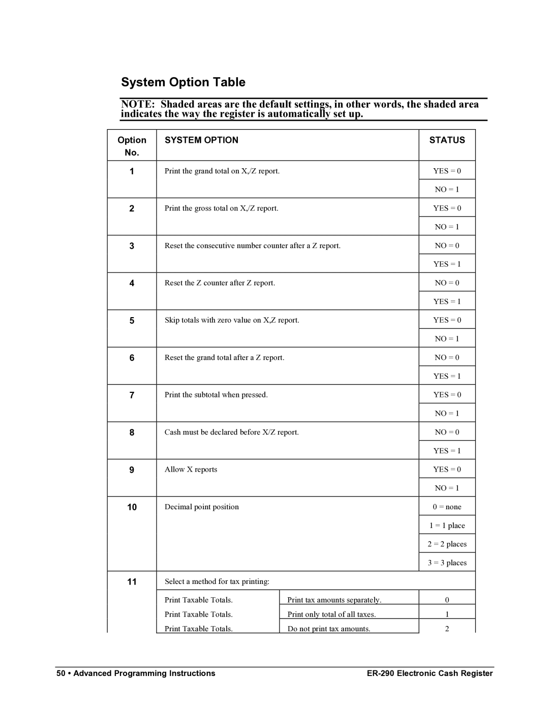 Samsung M-ER290 specifications System Option Table, System Option Status 