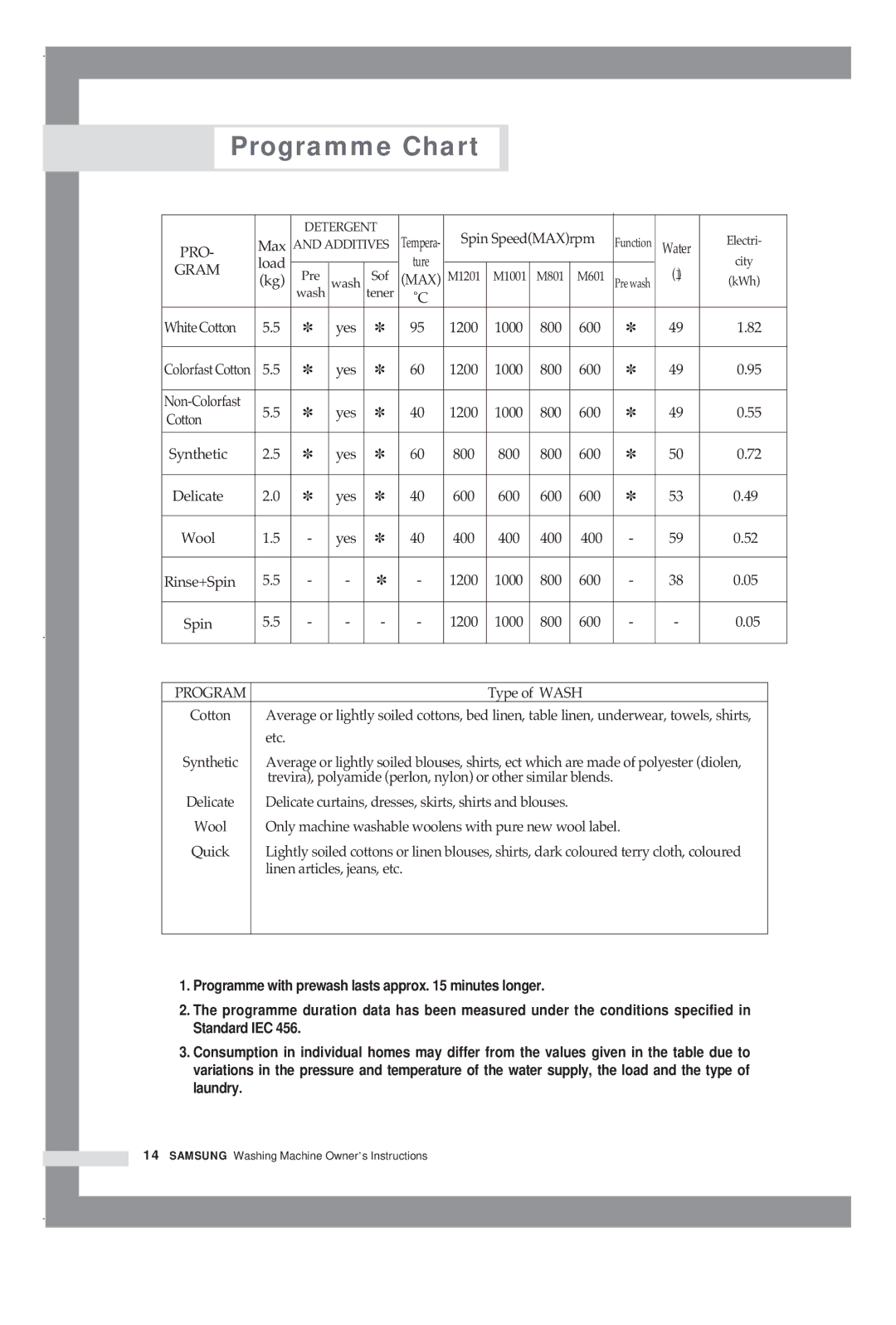 Samsung M801GWE/YLR, M1001GW/XEG, M1201GW/XEG, M1001GWE/YLR, M1001GW/YLP, M1201GW1/YLW, M601GW/YLW manual Programme Chart, Gram 