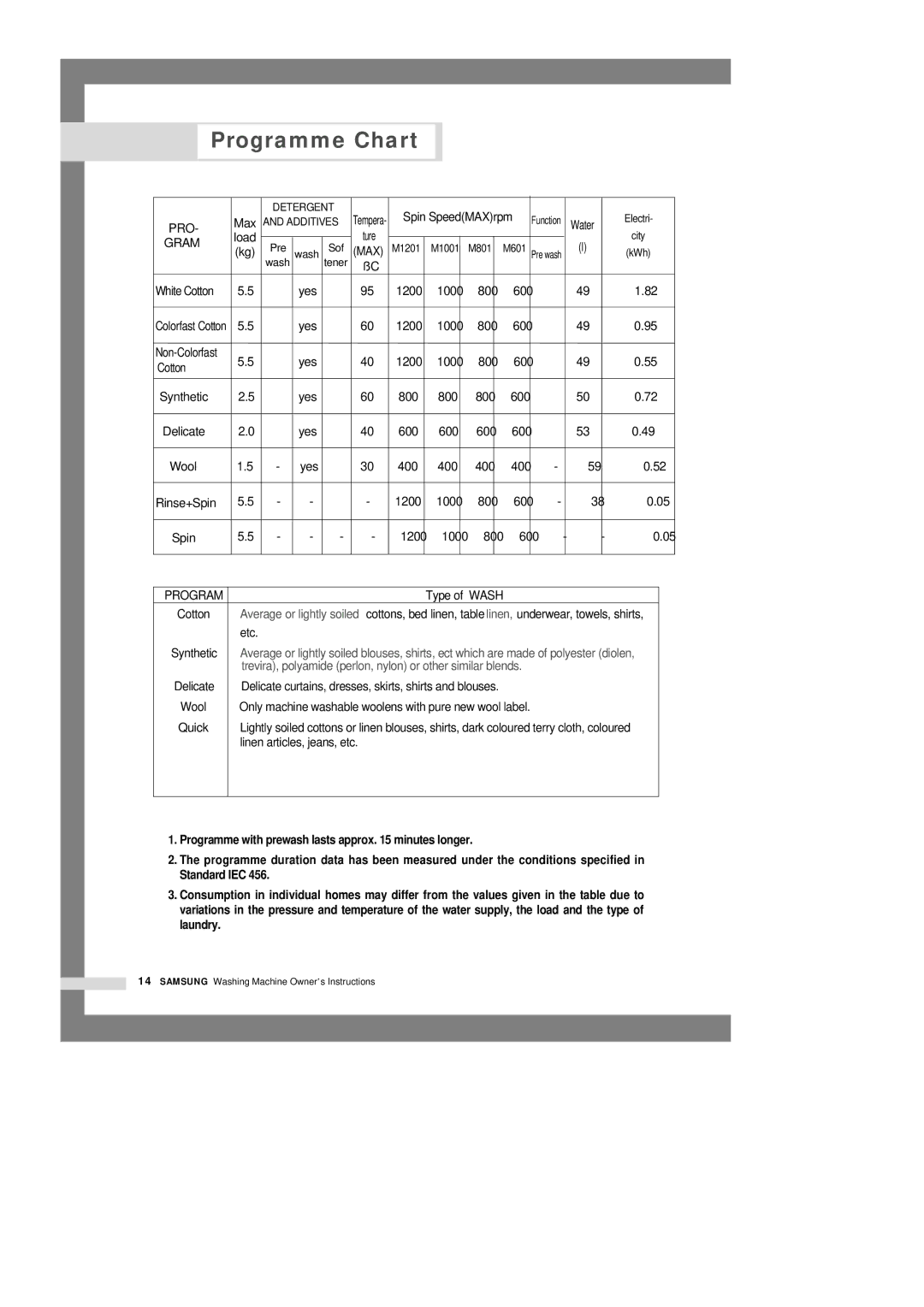 Samsung M601GWE/YLR, M1001GW/XEG, M1201GW/XEG, M801EW/YNQ, M1001GWE/YLR, M1001GW/YLP, M1201GW1/YLW manual Programme Chart, Gram 