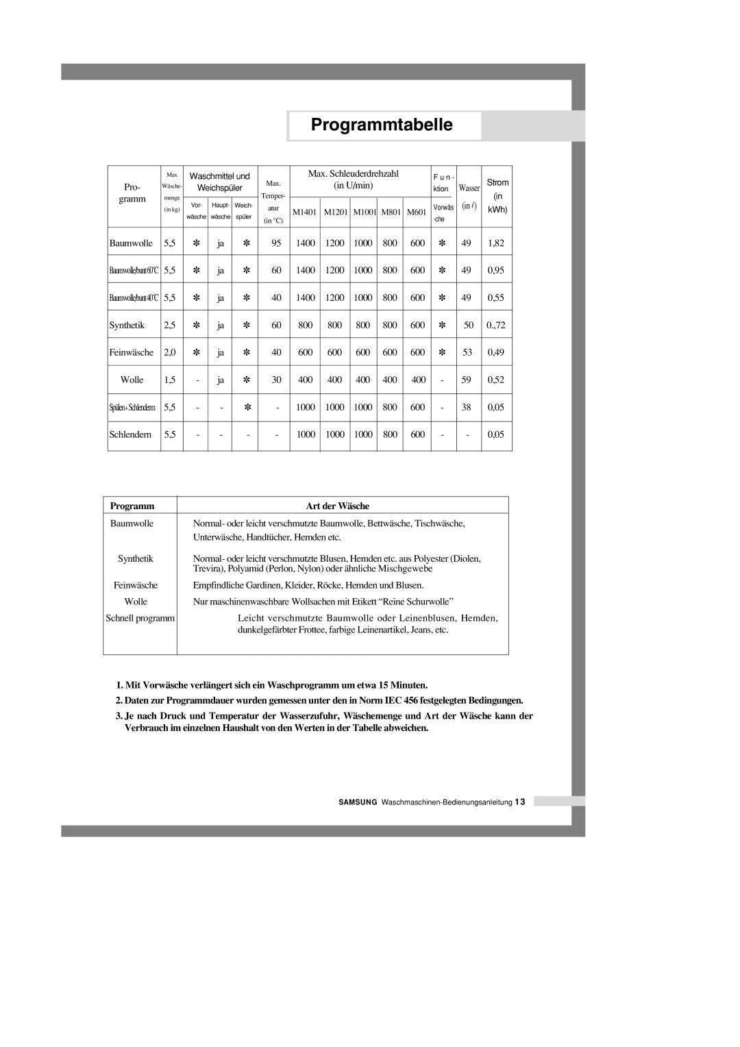 Samsung M1401GW/XEG, M1001GW1/XEG, M1201GW1/XEG, M1001GW/XEG, M1201GW/XEG manual Programmtabelle, Programm Art der Wäsche 