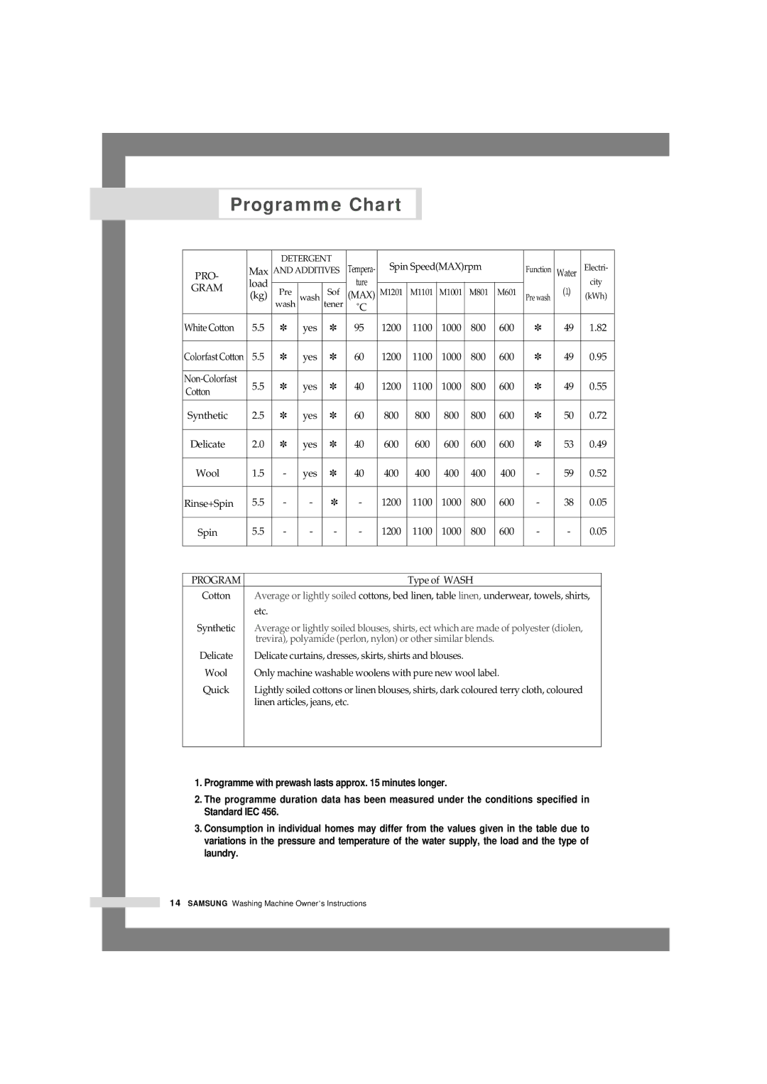 Samsung M1001GW/XEG, M1401GW/XEG, M1001GW1/XEG, M1201GW1/XEG, M1201GW/XEG, M1001GWE/YLR, M1001GW/YLP manual Programme Chart, Gram 