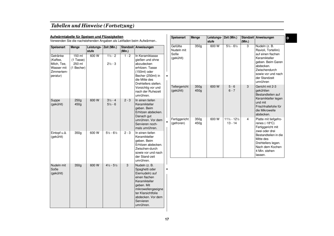 Samsung M1610N/XEG manual Aufwärmtabelle für Speisen und Flüssigkeiten 