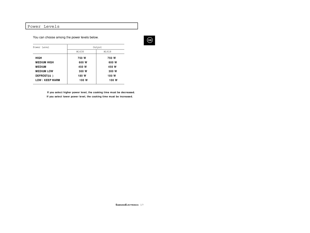 Samsung M1638/SAM, M1618/EUR, M1638/LIB, M1618/NSI, M1618R/BWT, M1618/XEH manual Power Levels, Power Level Output M1638 M1618 