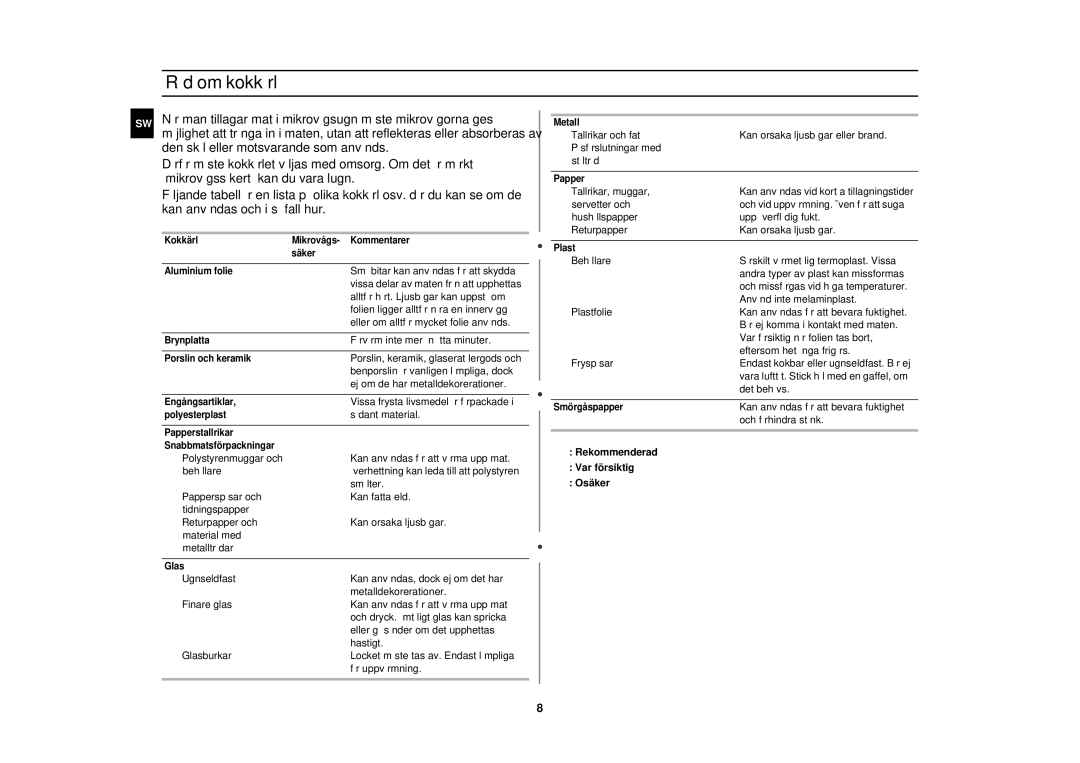 Samsung M182DN-S/XEE, M182DN/XEE manual Råd om kokkärl, Rekommenderad Var försiktig Osäker 