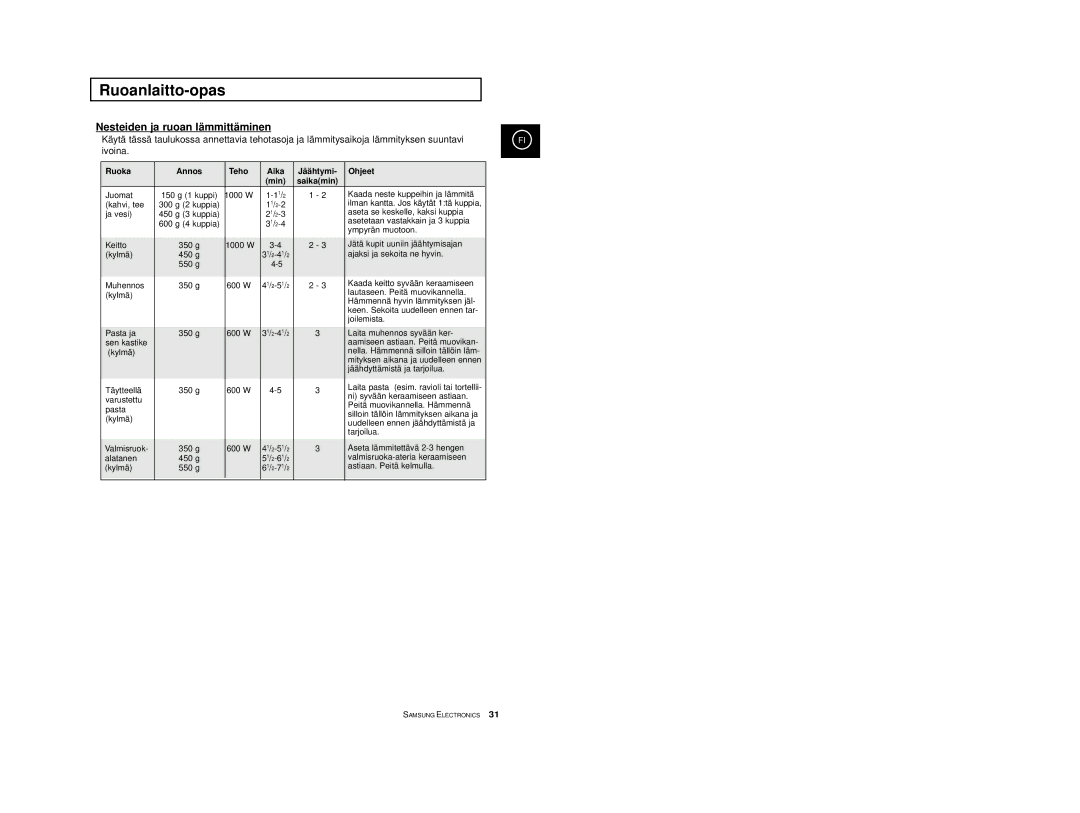 Samsung M1974, M1914 manual Nesteiden ja ruoan lämmittäminen, Ruoka Annos Teho Aika 