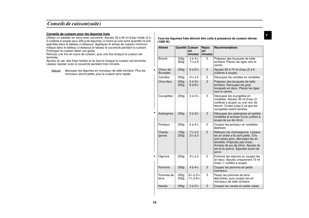 Samsung M1927N, M1917N manual Conseils de cuissonsuite, Conseils de cuisson pour les légumes frais 