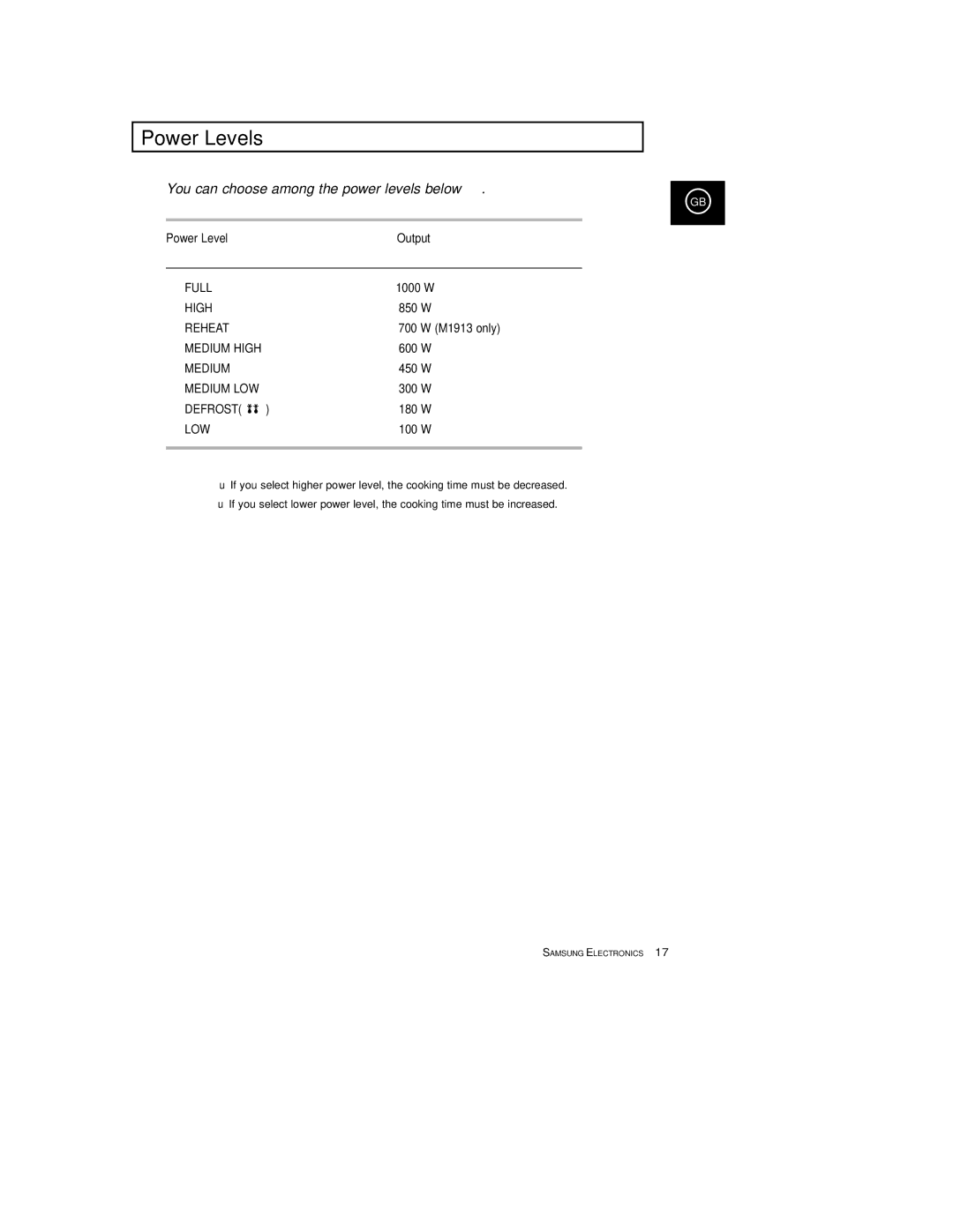 Samsung M1933/EUR manual Power Levels, Power Level Output 