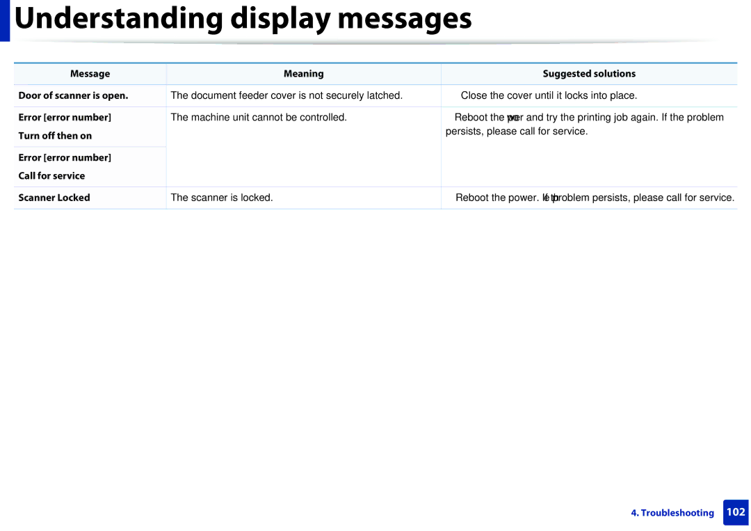 Samsung M207x manual Understanding display messages 