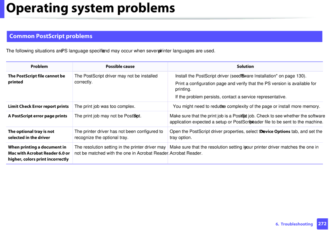 Samsung M207x manual Common PostScript problems 