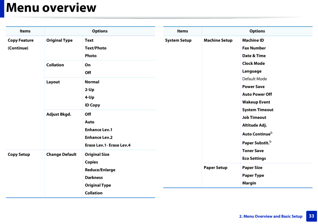 Samsung M207x manual Menu overview 