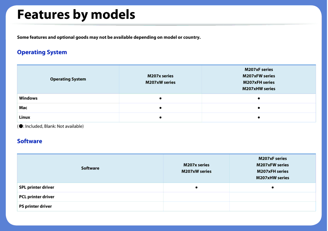 Samsung M207x manual Features by models, Included, Blank Not available 