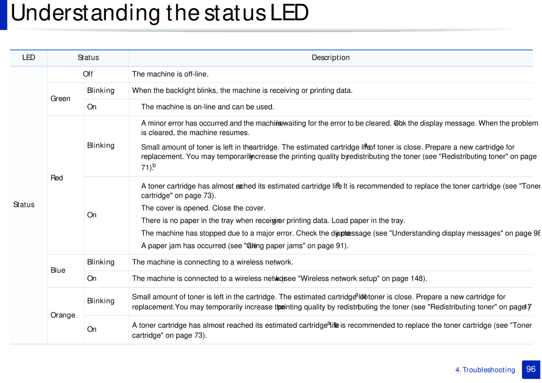 Samsung M207x manual Status Description Off, Green Blinking, Red, Blue Blinking, Orange 