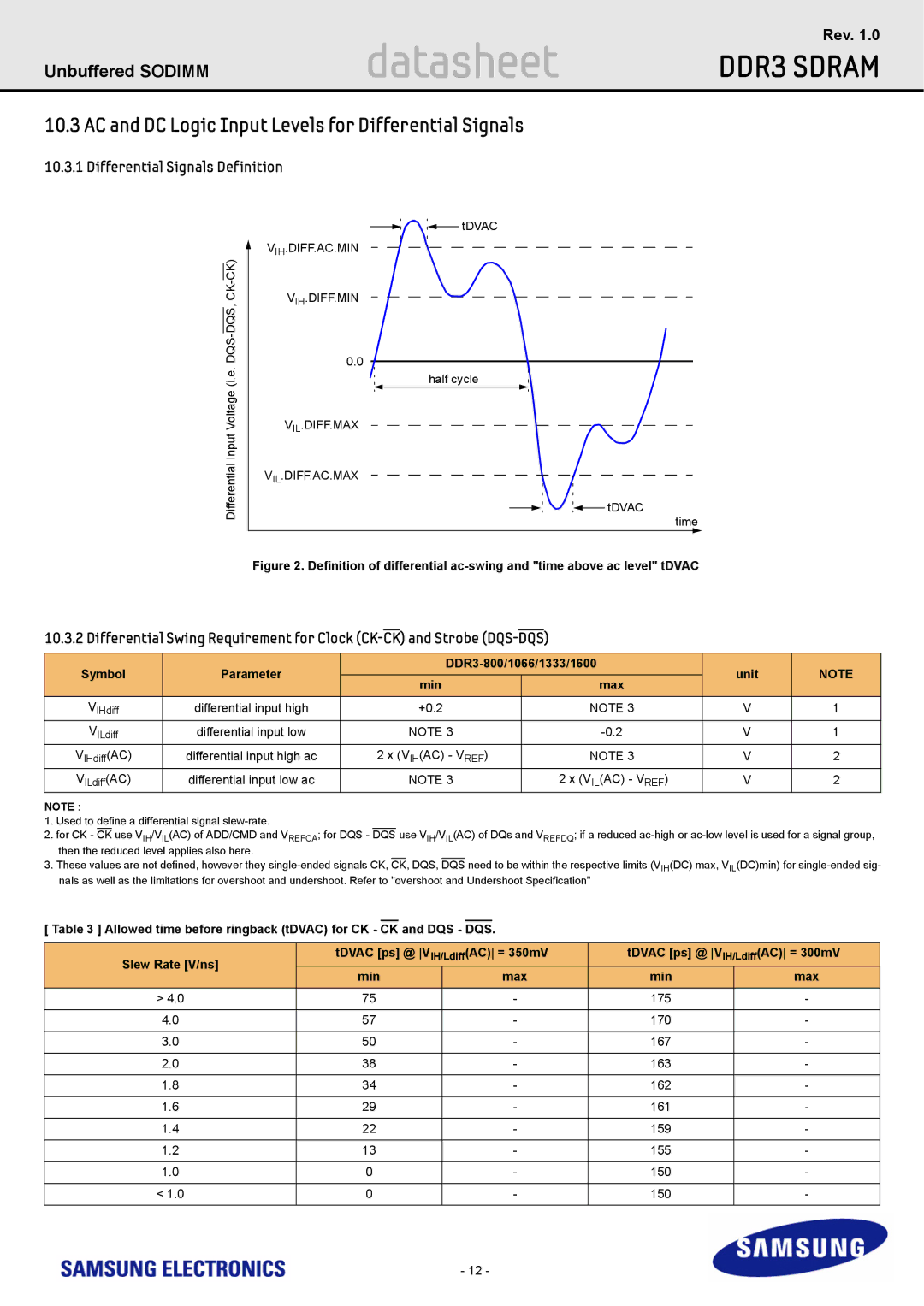 Samsung M471B1G73AH0 AC and DC Logic Input Levels for Differential Signals, Differential Signals Definition, +0.2 