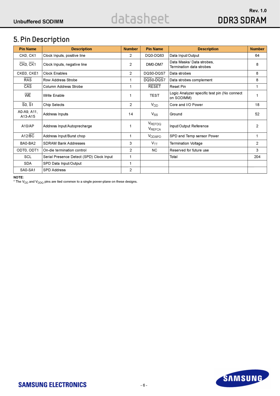 Samsung M471B1G73AH0 specifications Pin Description, Pin Name Description Number 