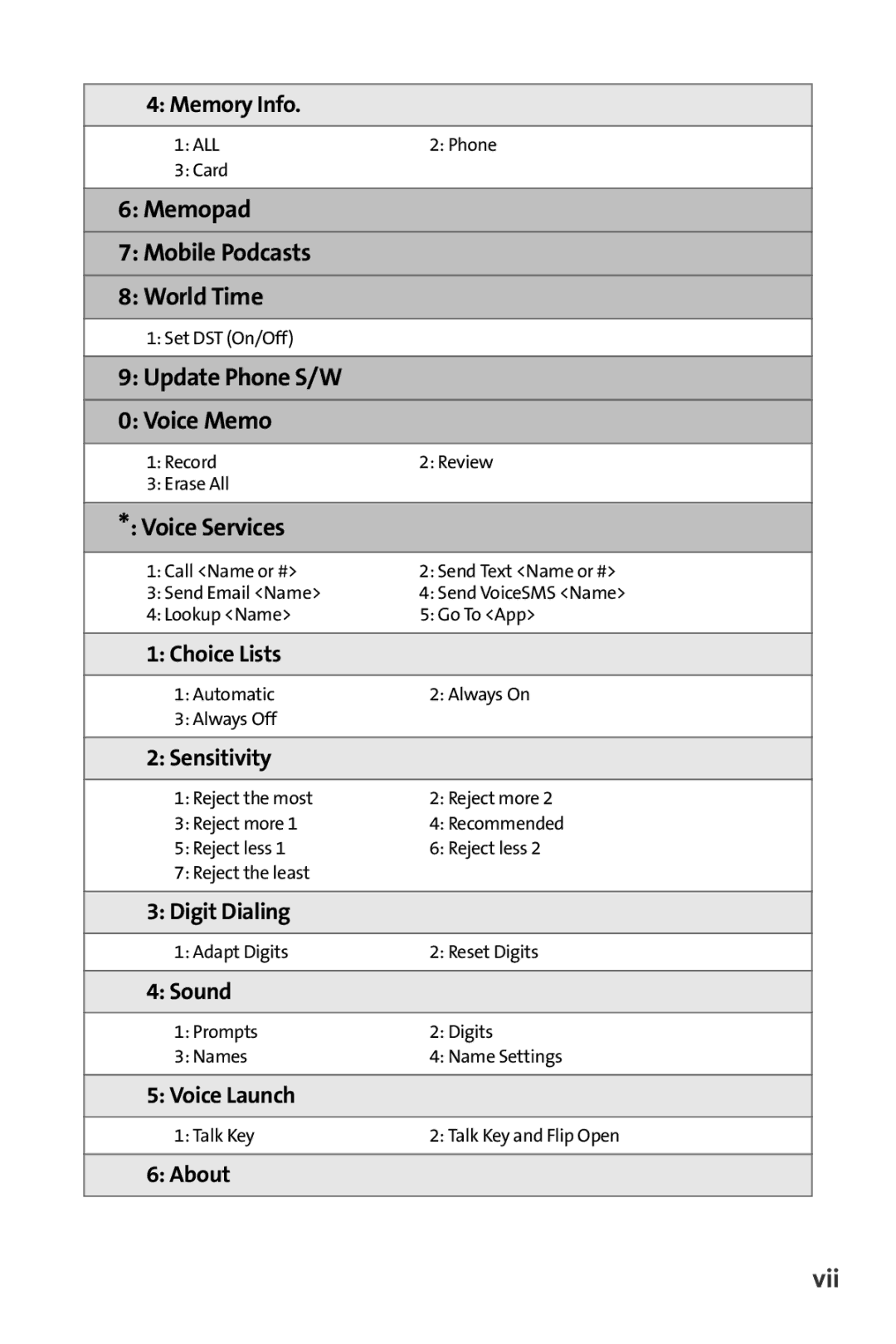 Samsung M510 manual Memopad Mobile Podcasts World Time, Update Phone S/W Voice Memo, Voice Services, Vii 