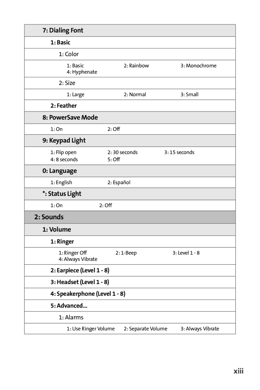 Samsung M510 manual Sounds, Xiii 