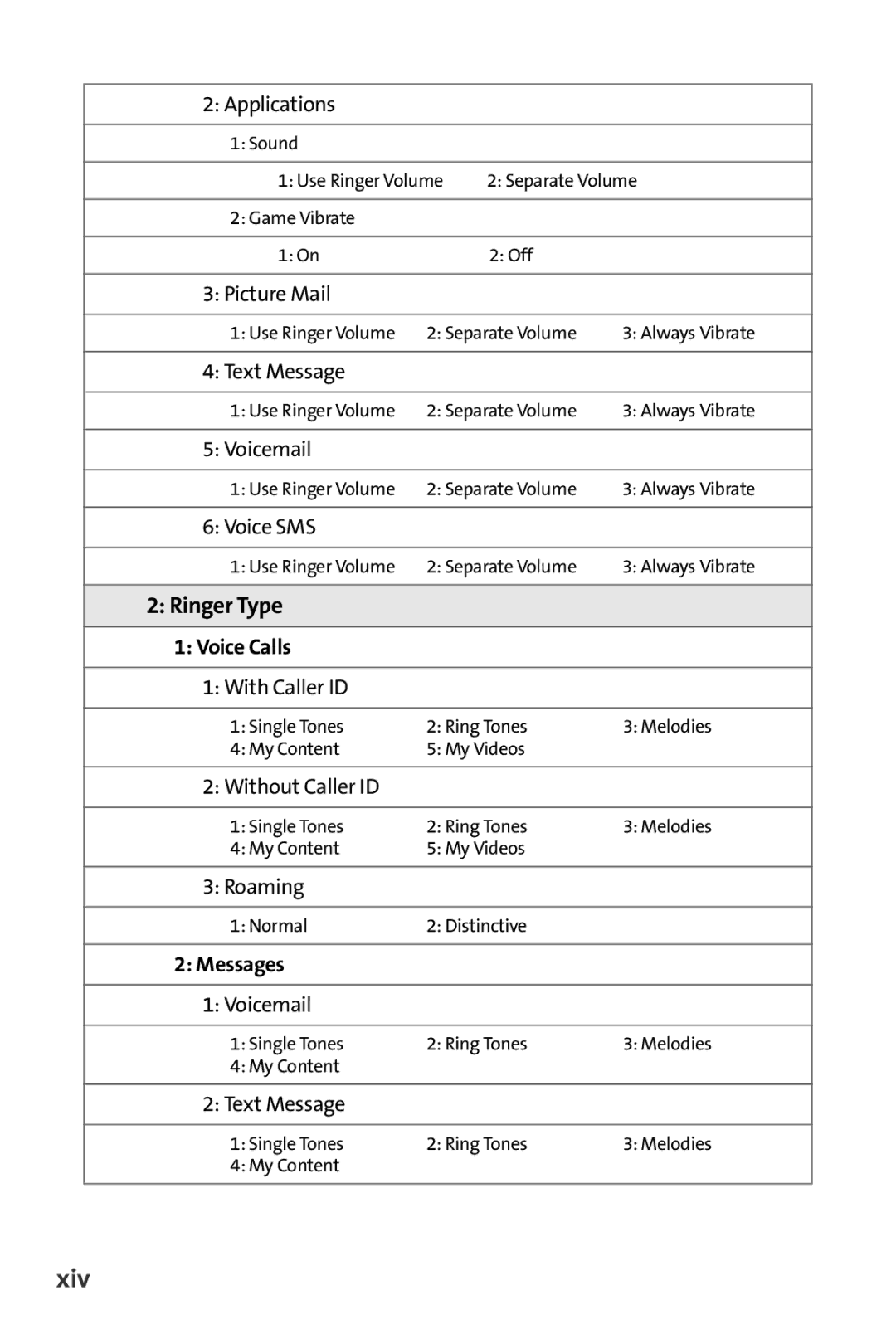 Samsung M510 manual Xiv, Ringer Type 