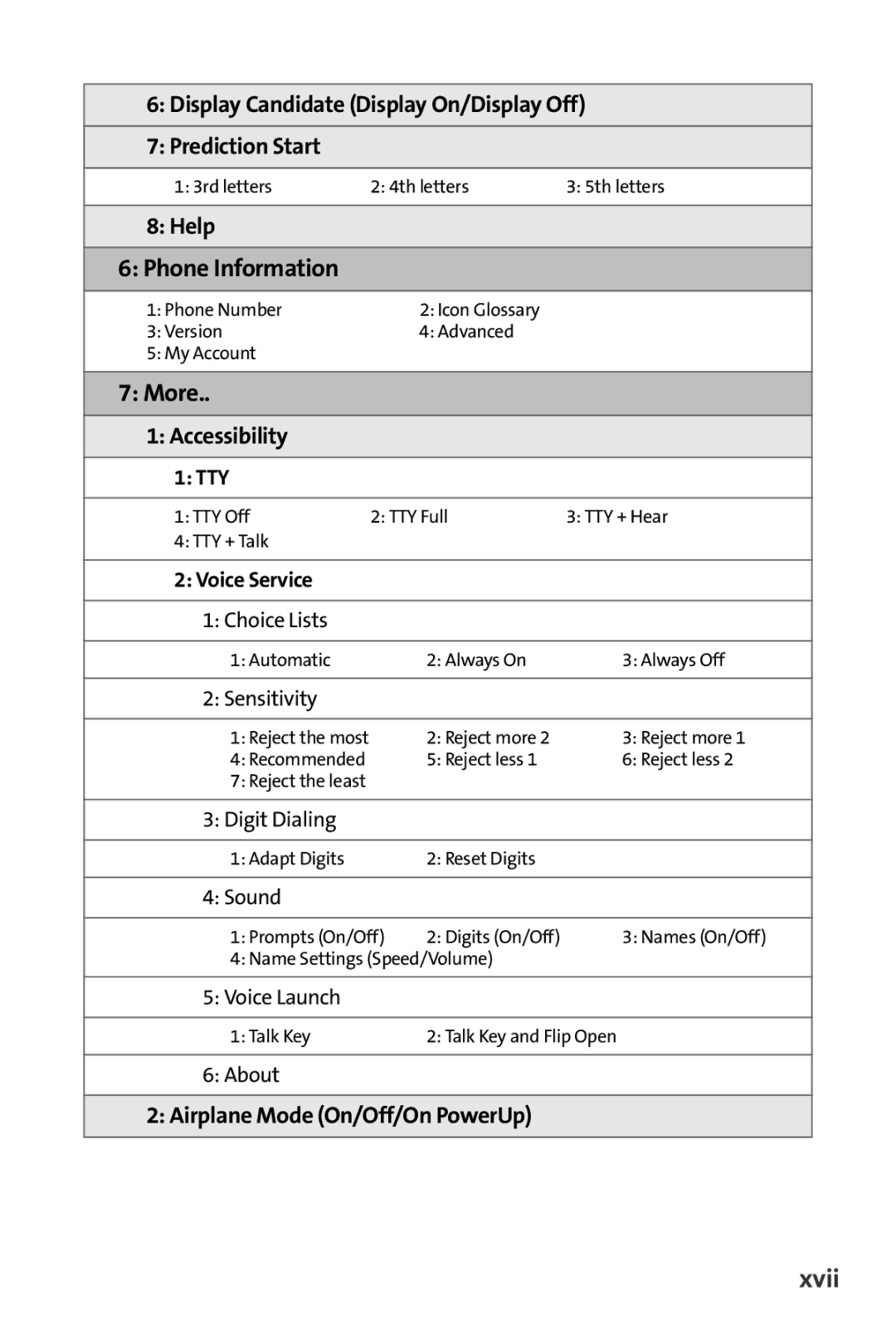 Samsung M510 manual Phone Information, More, Xvii 