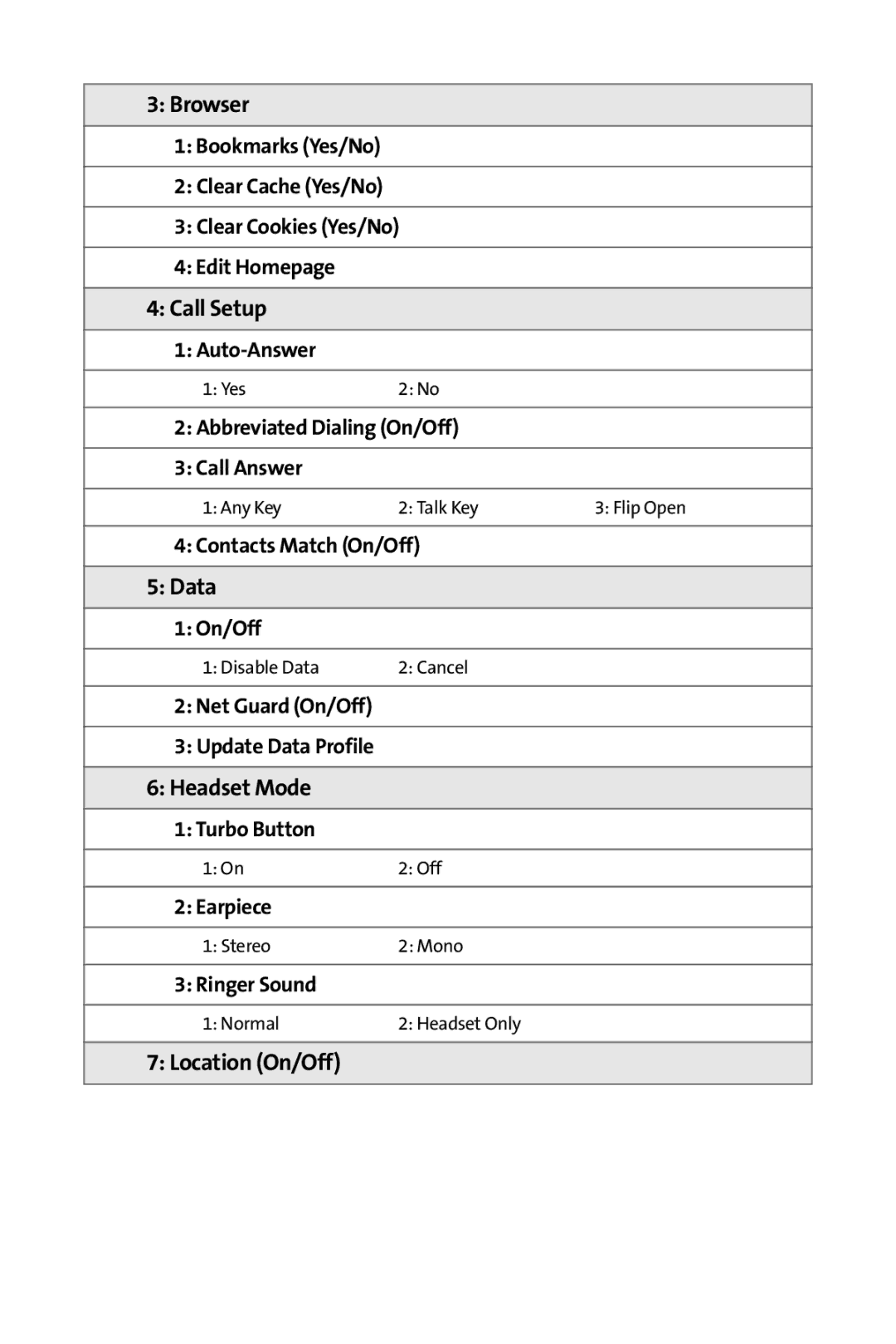 Samsung M510 manual Browser, Call Setup, Data, Headset Mode, Location On/Off 