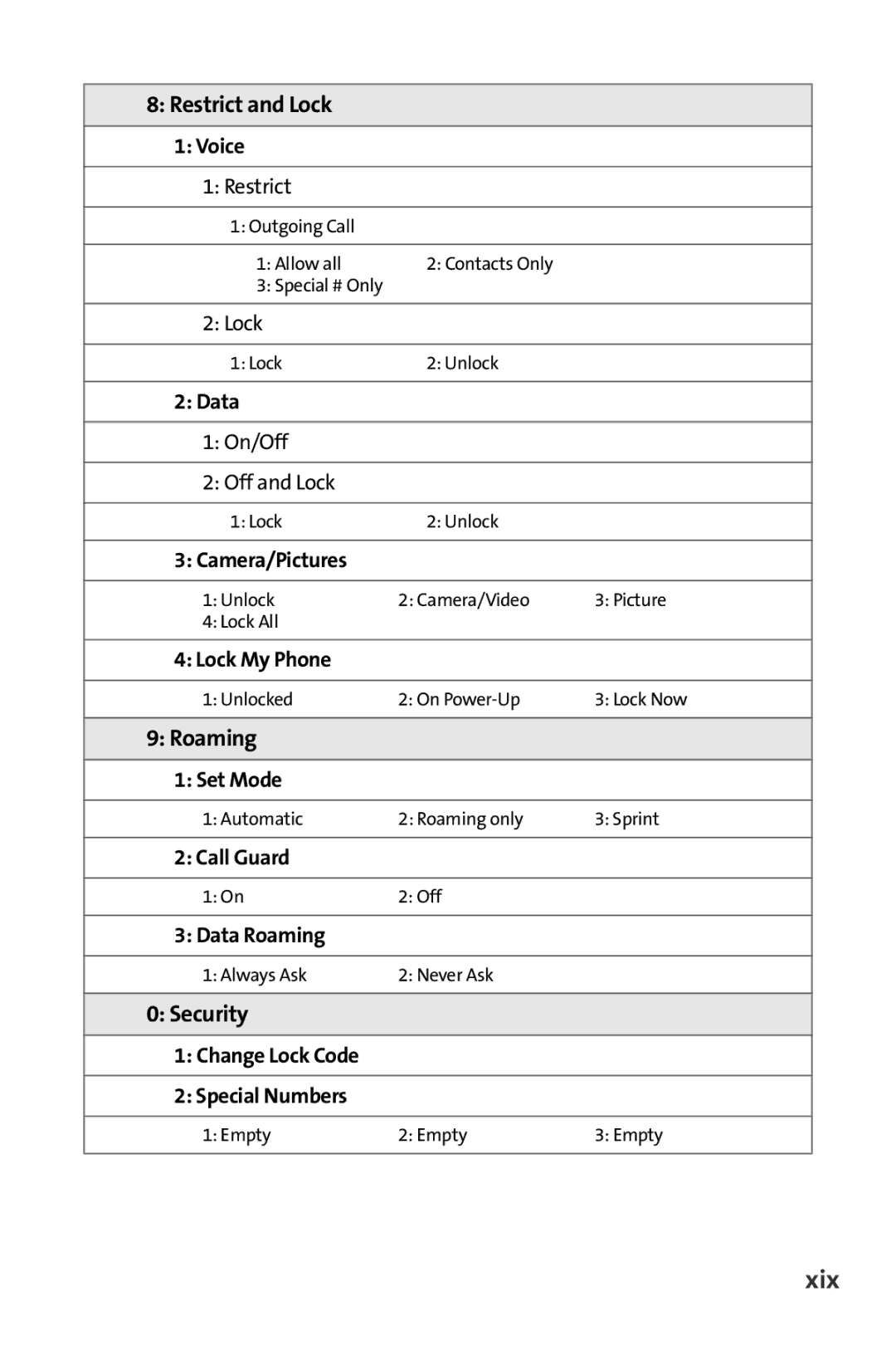 Samsung M510 manual Xix, Restrict and Lock, Roaming, Security 