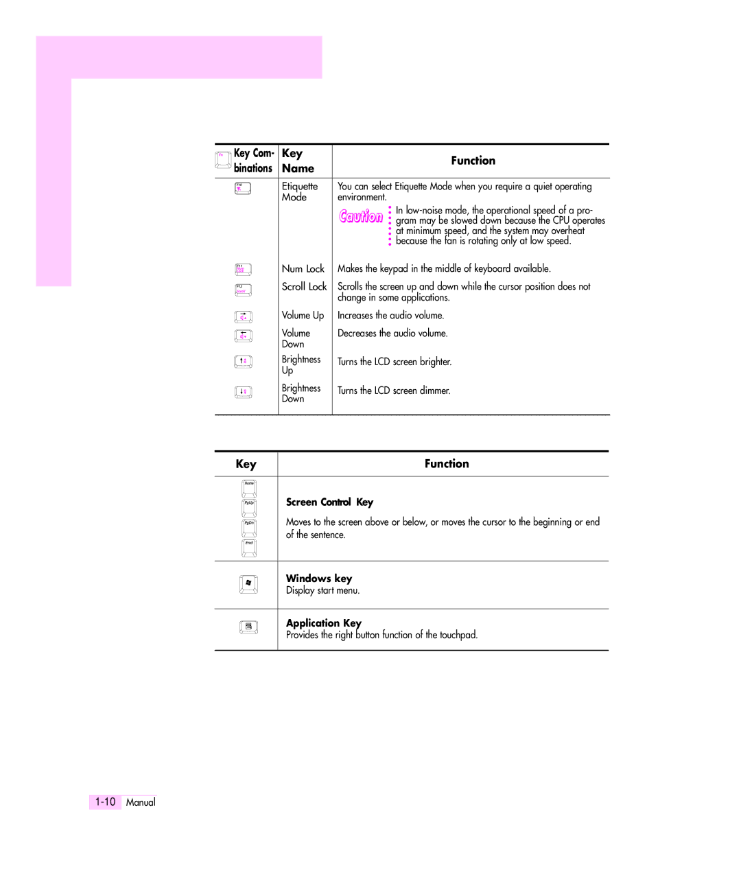 Samsung M55 manual Key Function 