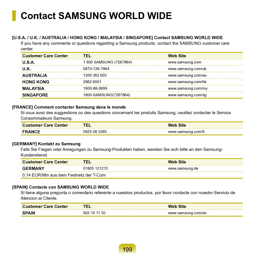 Samsung M60 manual Contact Samsung World Wide, 199 