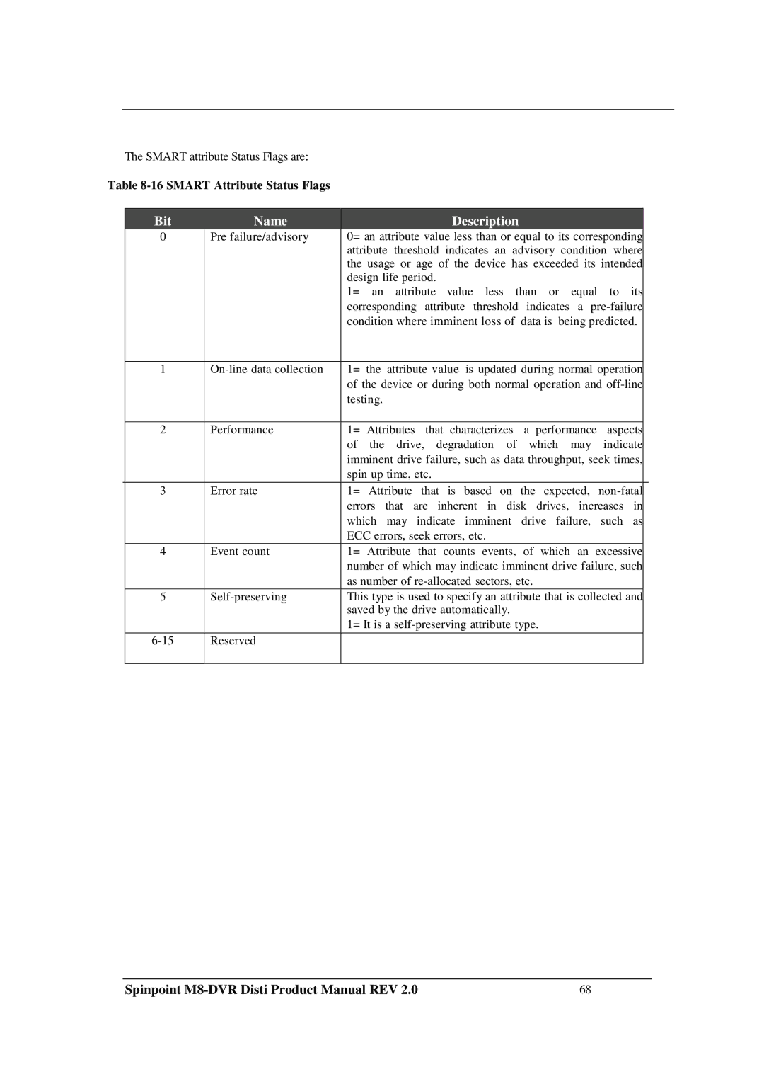 Samsung M8-DVR manual Bit Name Description, Smart Attribute Status Flags 