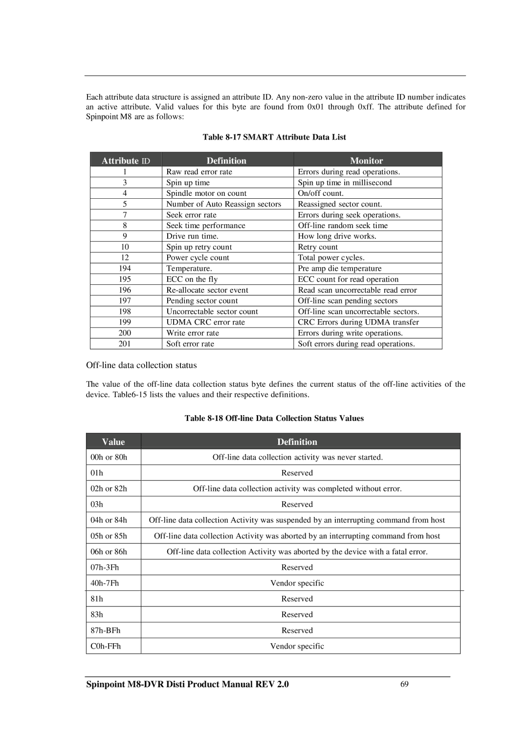 Samsung M8-DVR manual Smart Attribute Data List, Off-line Data Collection Status Values 