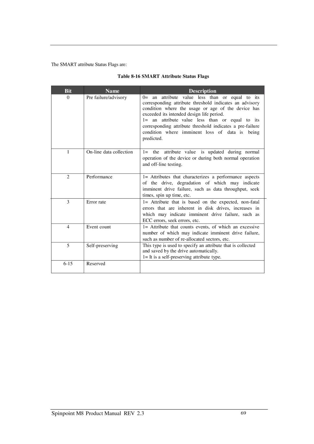 Samsung M8 manual Bit Name Description, Smart Attribute Status Flags 