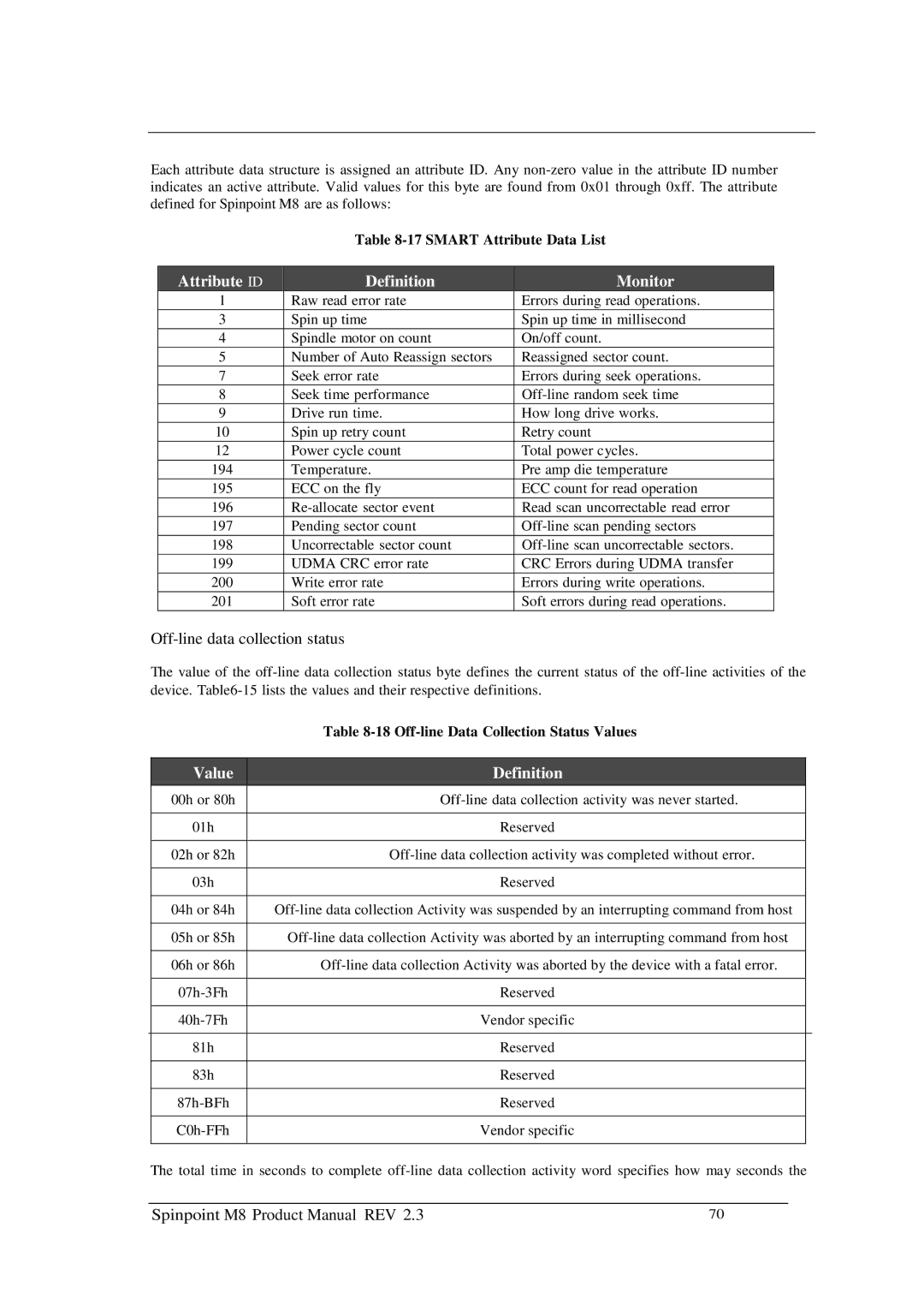 Samsung M8 manual Smart Attribute Data List, Off-line Data Collection Status Values 