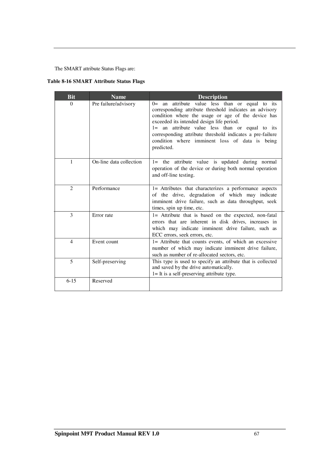 Samsung M9T manual Bit Name Description, Smart Attribute Status Flags 