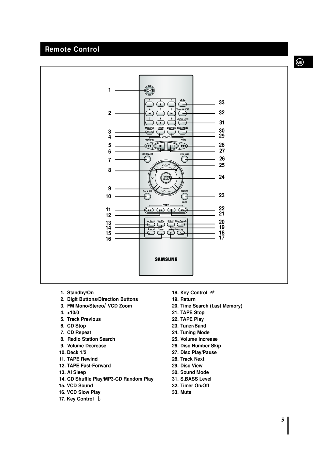 Samsung AH68-01145B, MAX-VB550 instruction manual Remote Control, Time Search Last Memory 