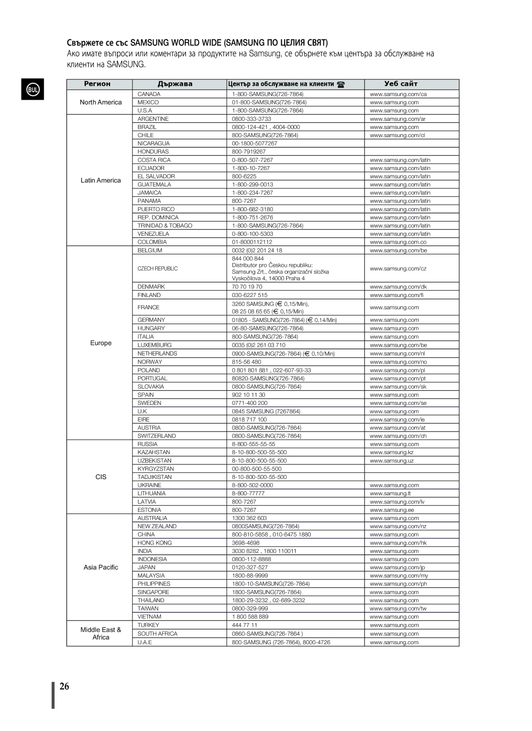 Samsung MAX-X66R/EDC manual Регион Държава Център за обслужване на клиенти Уеб сайт 