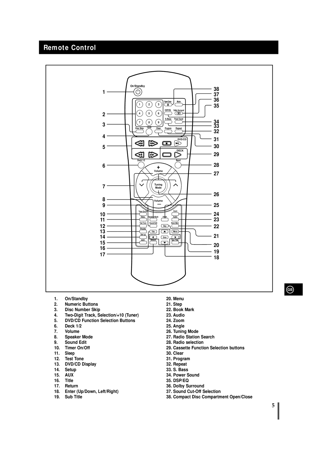 Samsung MAXDN54RH/XEU manual Remote Control, Deck 