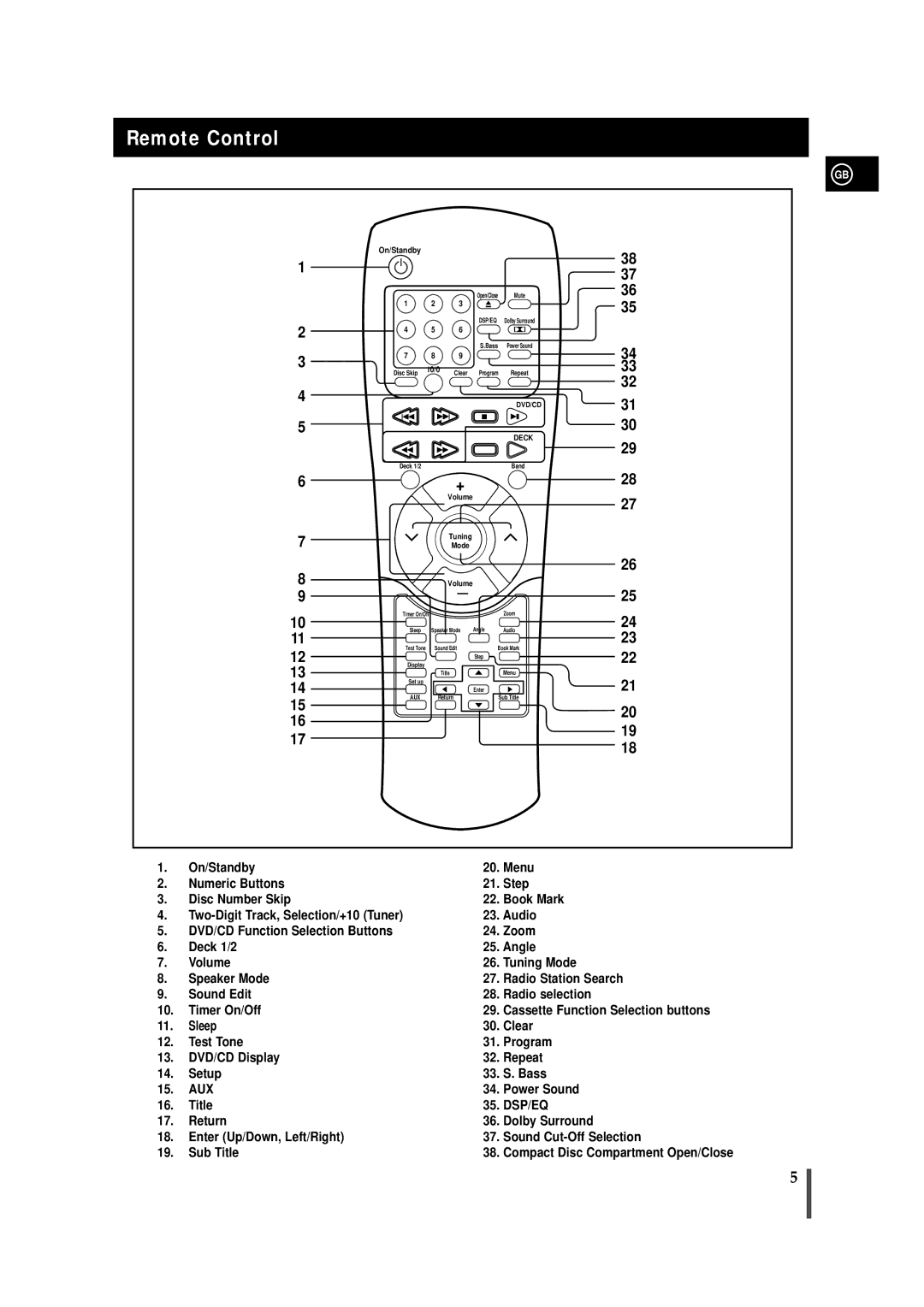 Samsung MAXDN55RH/XEU, MAXDN55RH/ELS manual Remote Control, Deck 