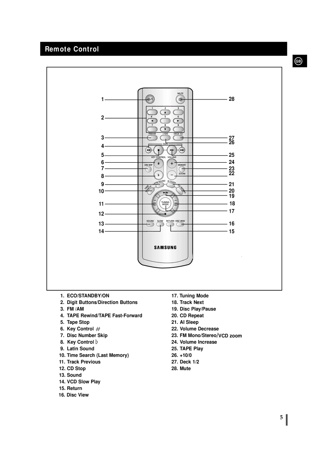 Samsung MAXVS940TH/ESN manual Remote Control, Fm /Am 