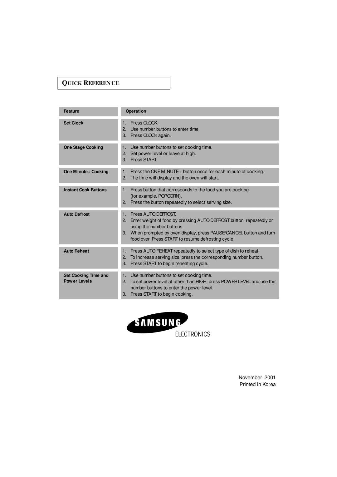 Samsung MC1360WA manual Feature Operation Set Clock, One Stage Cooking, One Minute+ Cooking, Set Cooking Time, Power Levels 