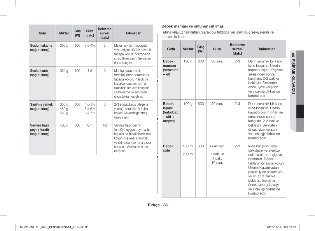 Samsung MC32F604TCT/ND manual Güç Bekleme Gıda Miktar 
