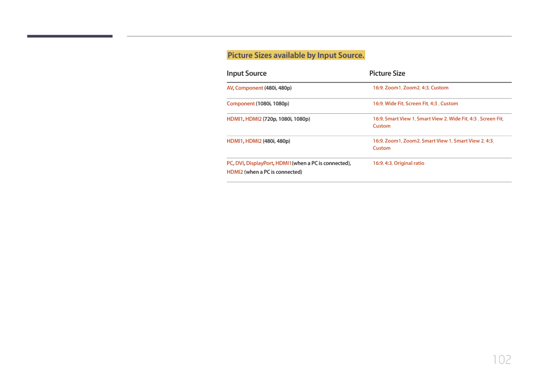 Samsung MD65C user manual 102, Picture Sizes available by Input Source, Input Source Picture Size 