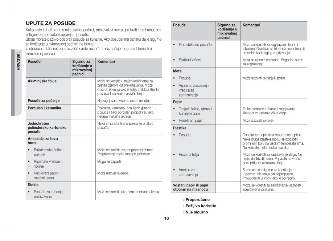 Samsung ME86V-BB/BOL, ME86V-SS/BOL, ME86V-SS/XEO, ME86V-SS/SLI manual Upute ZA Posuđe 