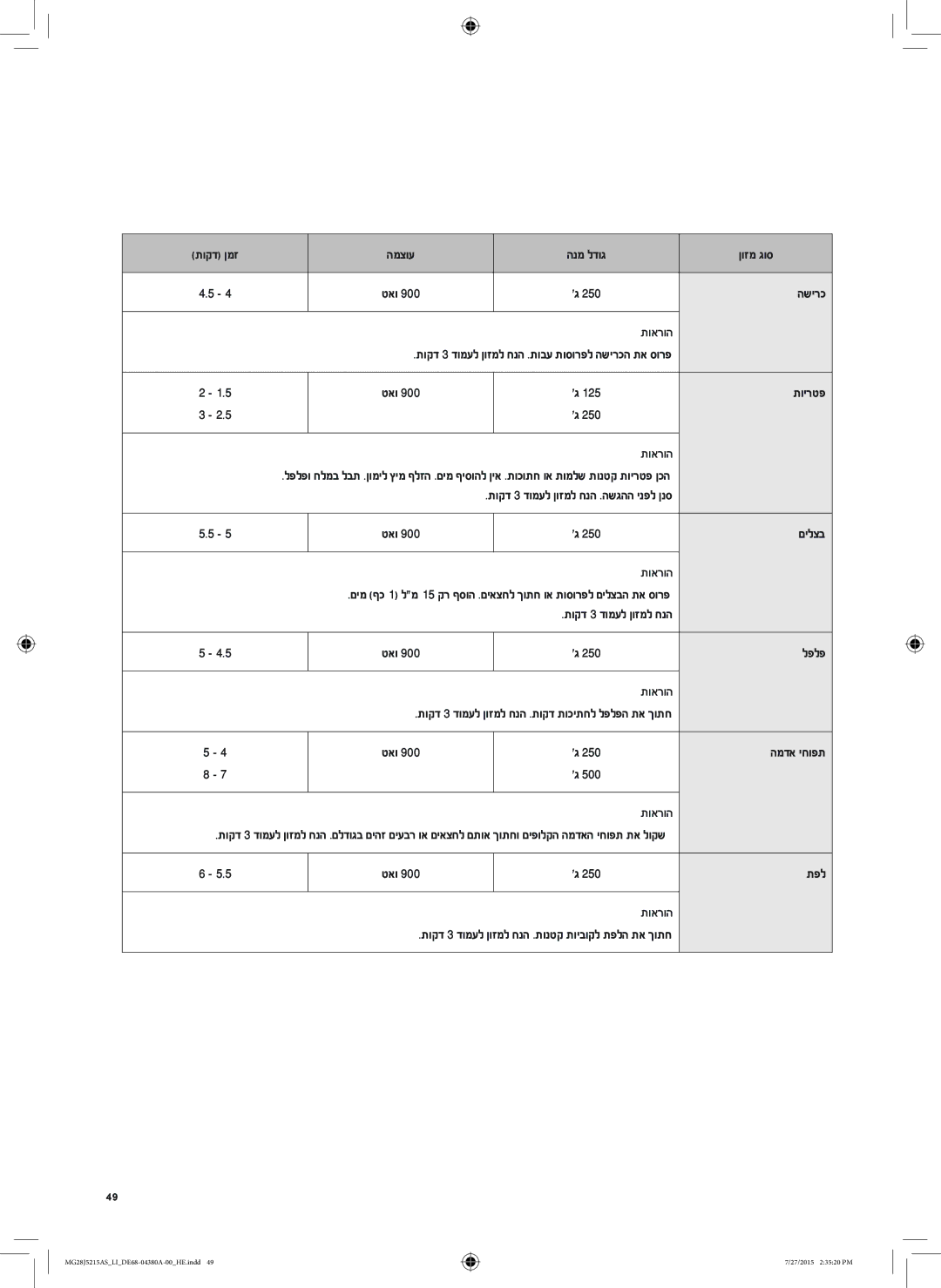 Samsung MG28J5215AS/LI manual השירכ, תוירטפ, םילצב, תוקד 3 דומעל ןוזמל חנה, לפלפ, המדא יחופת, תפל 