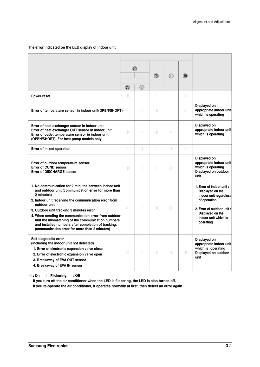 Samsung MH026FNCA service manual Indicators, Abnormal conditions Operating Blue Red 