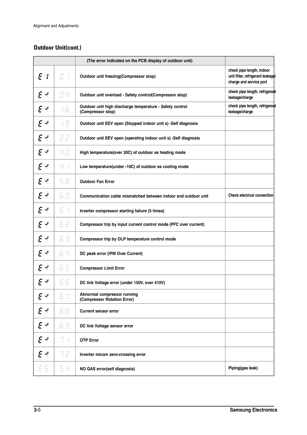 Samsung MH026FNCA service manual Outdoor Unitcont 