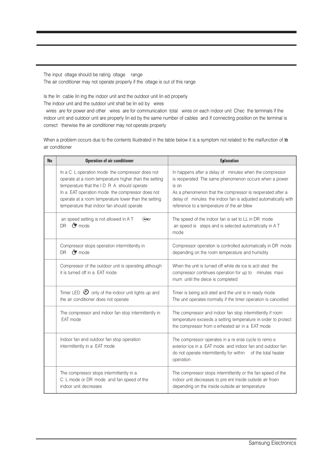 Samsung MH026FNCA service manual Troubleshooting 