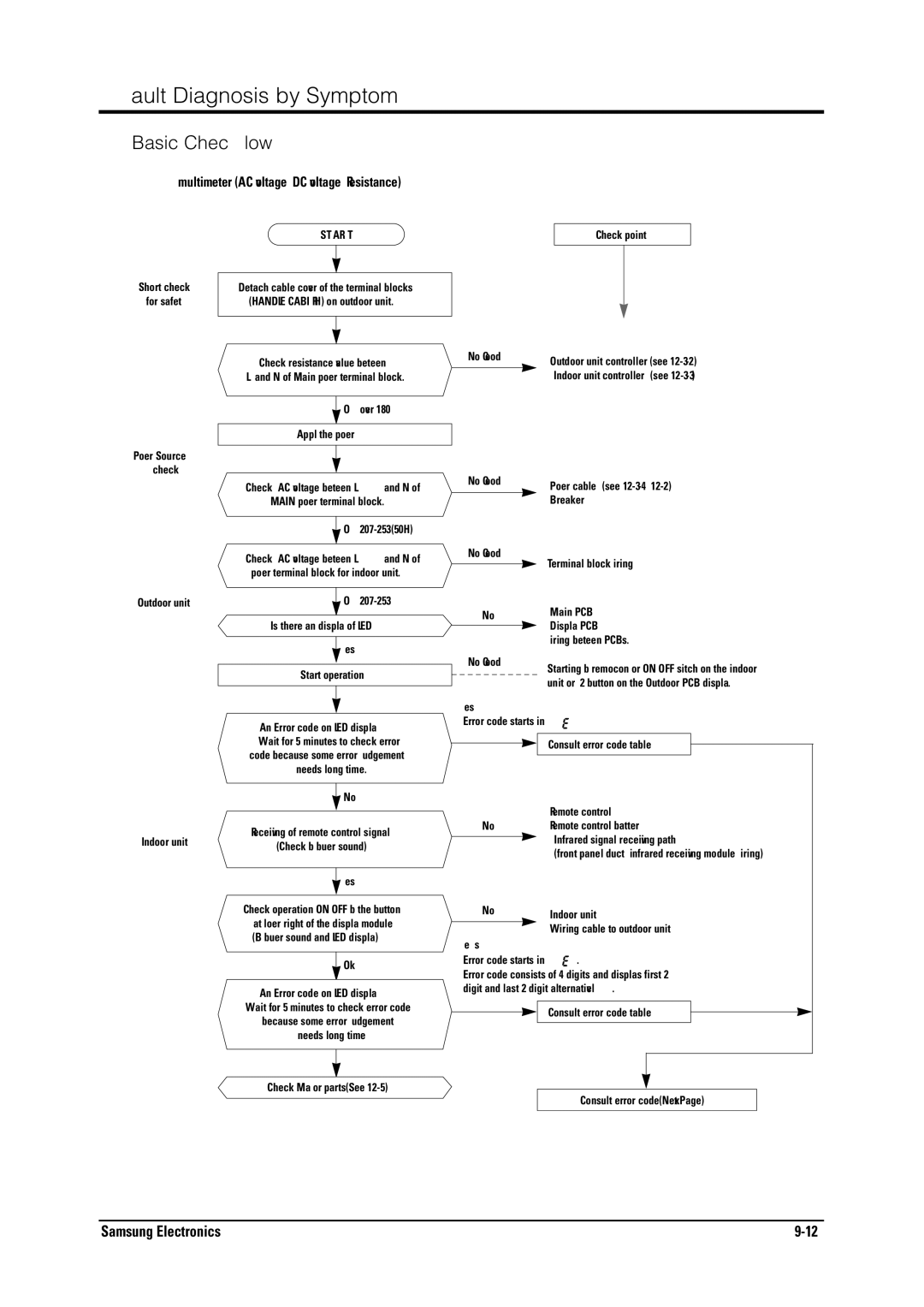 Samsung MH026FNCA service manual Fault Diagnosis by Symptom, Basic Check Flow 